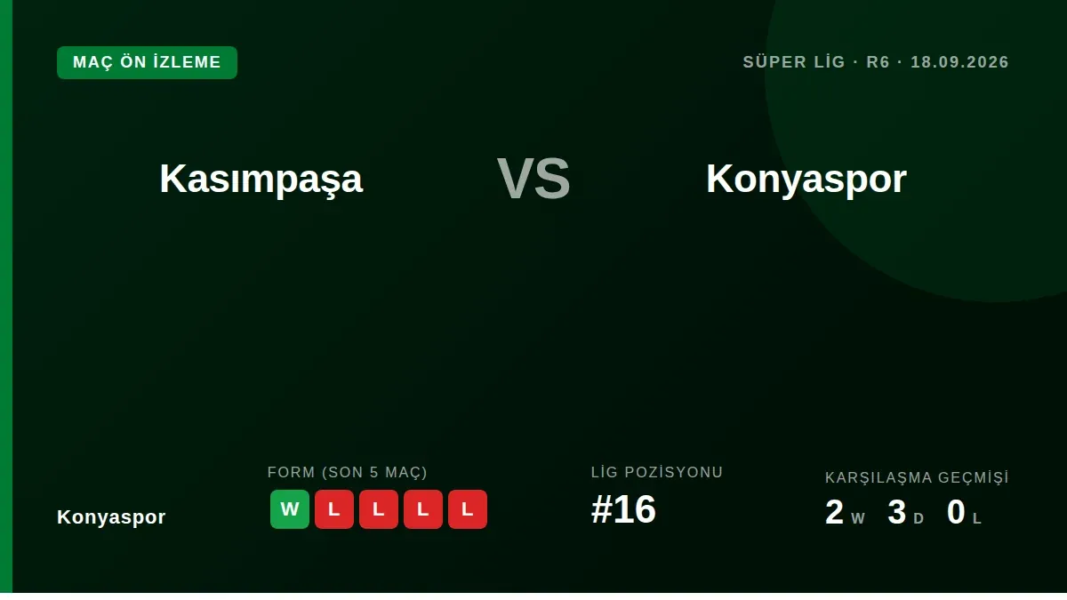 Konyaspor, Süper Lig'in 6. Haftasında Kasımpaşa deplasmanına çıkacak