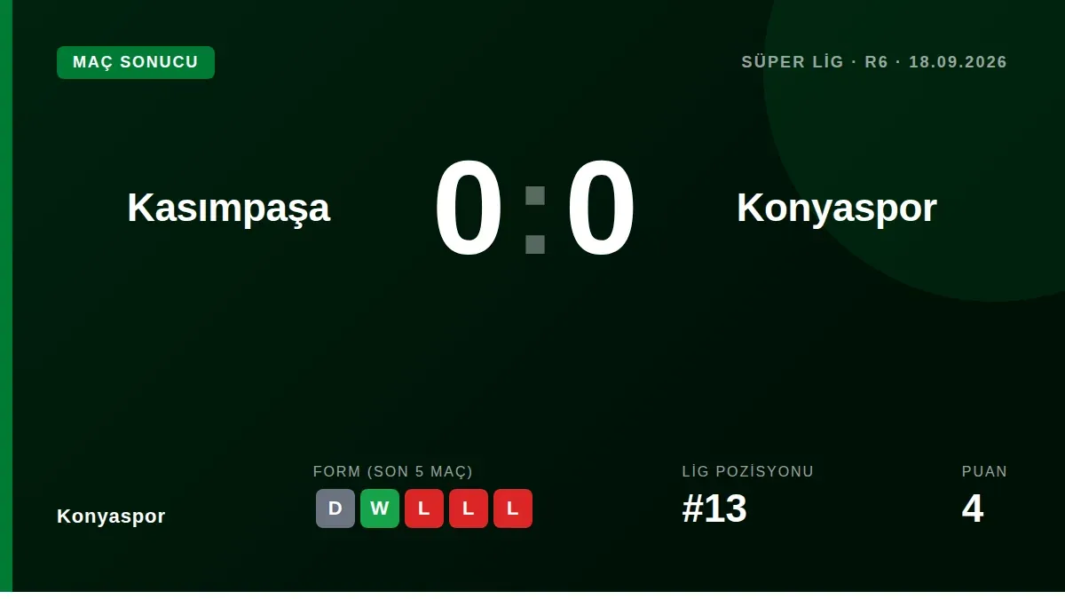 TÜMOSAN Konyaspor picked up their first point of the Süper Lig season with a 0-0 draw away to Kasımpaşa, moving up to...