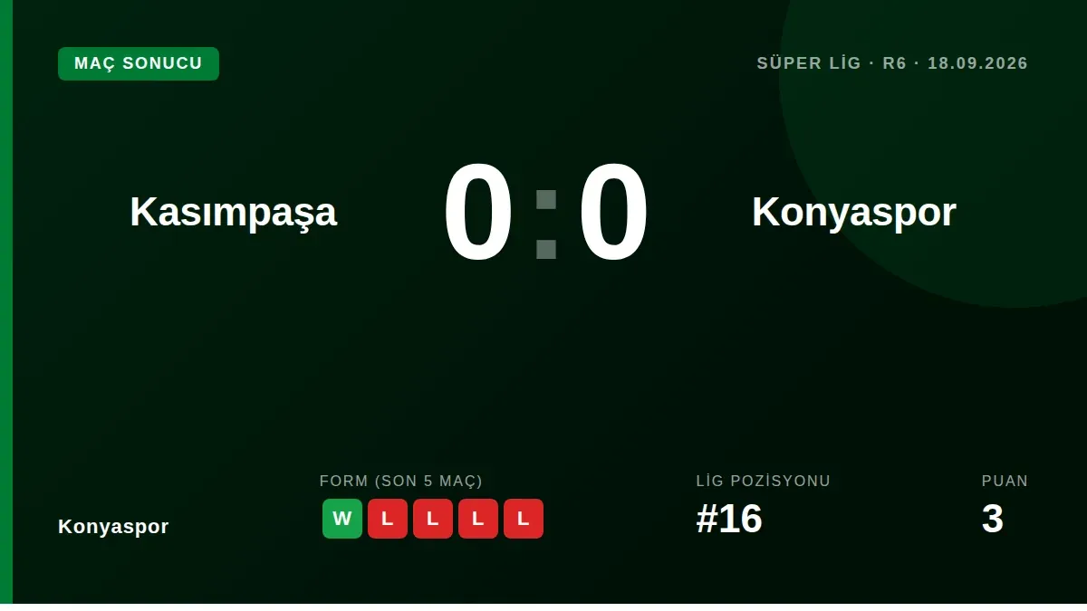 Konyaspor took a point from a goalless draw away to Kasımpaşa in Süper Lig week six, moving to four points
