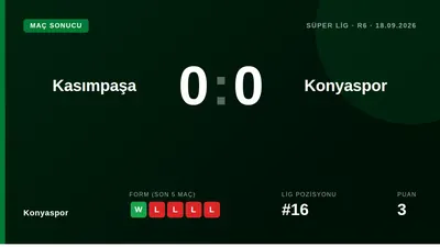 Konyaspor, Süper Lig'in 6. Haftasında Kasımpaşa ile 0-0 berabere kalarak puanını 4'e yükseltti